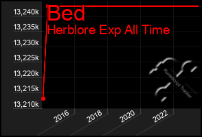 Total Graph of Bed