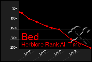 Total Graph of Bed