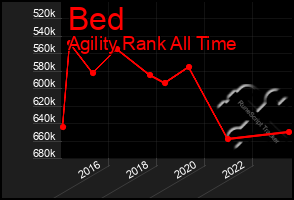 Total Graph of Bed