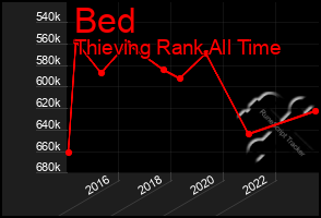 Total Graph of Bed