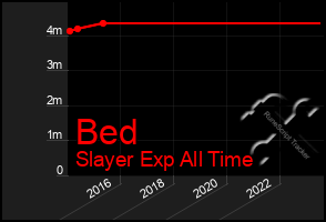 Total Graph of Bed