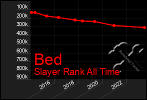 Total Graph of Bed