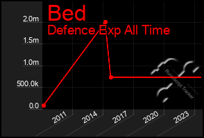 Total Graph of Bed