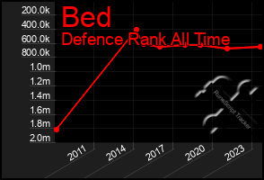 Total Graph of Bed