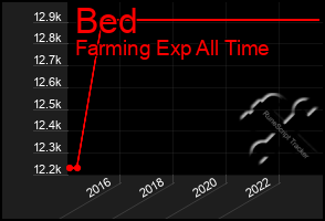 Total Graph of Bed