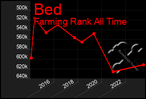 Total Graph of Bed