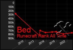 Total Graph of Bed