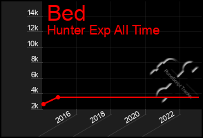 Total Graph of Bed