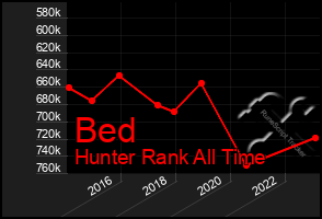 Total Graph of Bed