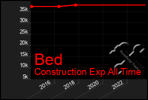 Total Graph of Bed