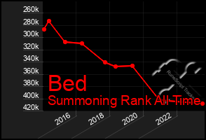 Total Graph of Bed