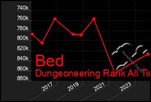 Total Graph of Bed