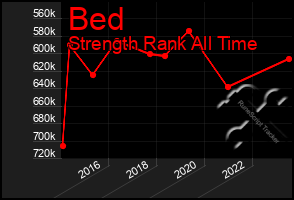 Total Graph of Bed