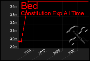 Total Graph of Bed