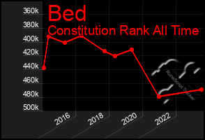 Total Graph of Bed