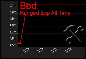 Total Graph of Bed