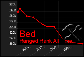 Total Graph of Bed