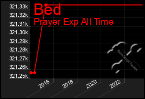 Total Graph of Bed