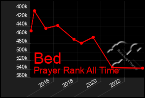 Total Graph of Bed