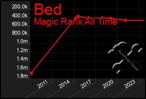 Total Graph of Bed