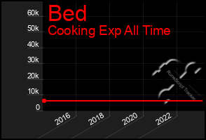 Total Graph of Bed