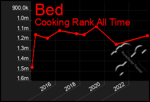 Total Graph of Bed