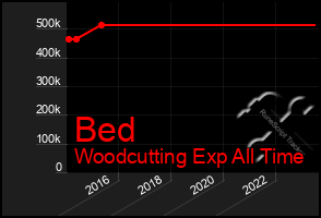 Total Graph of Bed