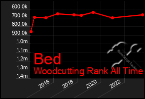 Total Graph of Bed