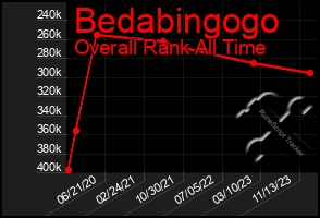 Total Graph of Bedabingogo