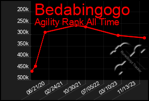 Total Graph of Bedabingogo