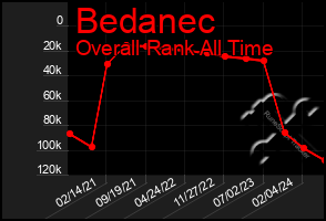 Total Graph of Bedanec