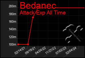 Total Graph of Bedanec