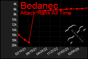 Total Graph of Bedanec