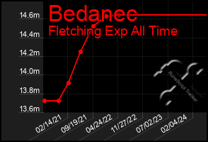 Total Graph of Bedanec