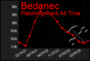 Total Graph of Bedanec