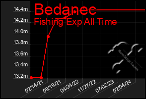 Total Graph of Bedanec