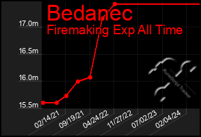 Total Graph of Bedanec