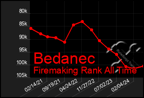 Total Graph of Bedanec