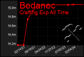 Total Graph of Bedanec