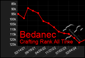 Total Graph of Bedanec