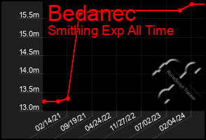 Total Graph of Bedanec