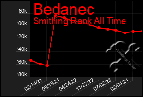 Total Graph of Bedanec