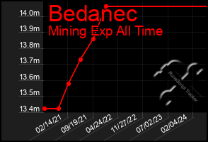 Total Graph of Bedanec