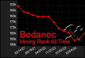 Total Graph of Bedanec