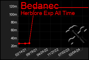 Total Graph of Bedanec