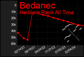 Total Graph of Bedanec