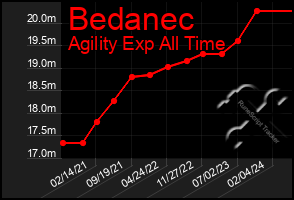 Total Graph of Bedanec