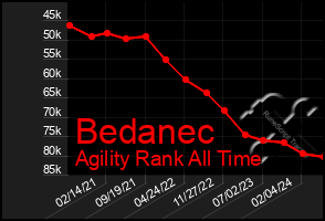 Total Graph of Bedanec