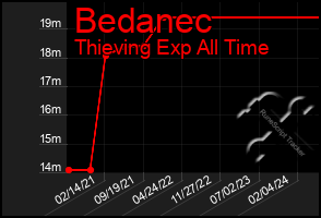 Total Graph of Bedanec