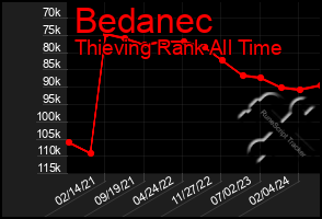 Total Graph of Bedanec